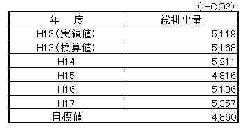 平成13年度から平成17年度までの温室効果ガス排出量の推移の表