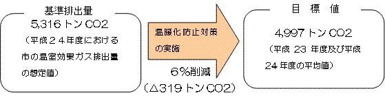 目標値の設定方法