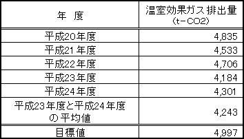 平成20年度から平成24年度までの温室効果ガス排出量の推移の表