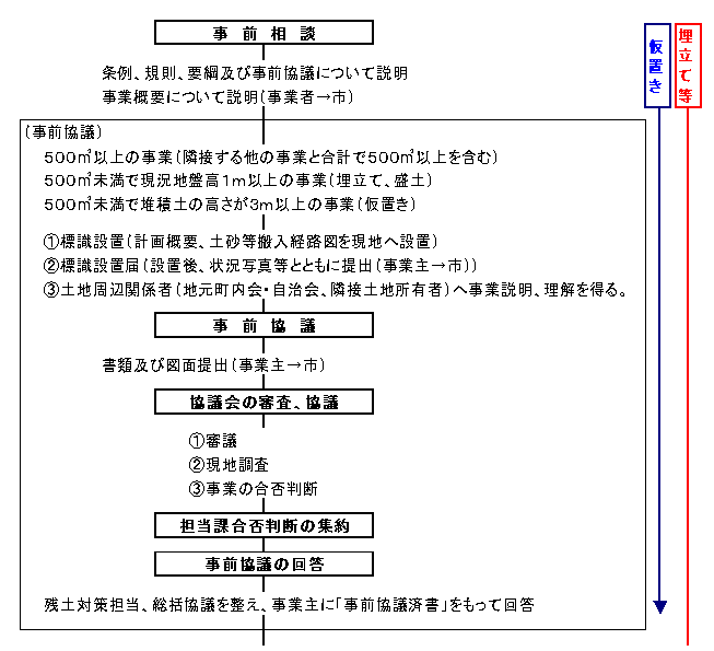 埋立て等の事業が、残土条例等の適用となった場合の基本的な許可までの流れ。