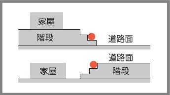 階段のある場合の図