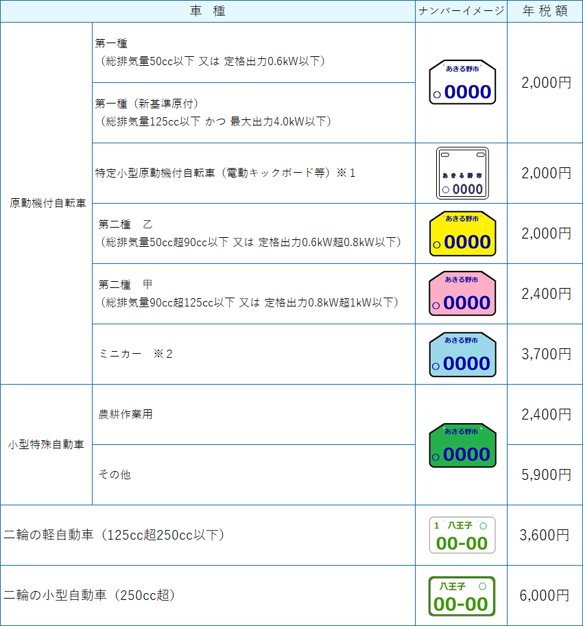 二輪等のナンバーイメージと年税額