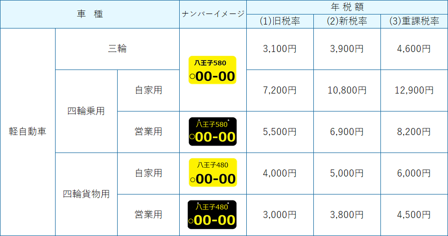 三輪・四輪のナンバーイメージと年税額