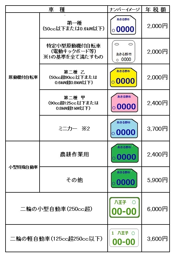 二輪等のナンバーイメージと年税額