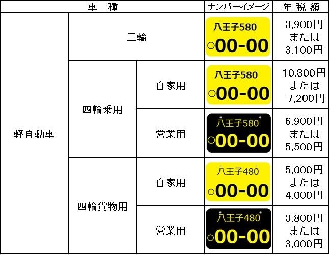 三輪・四輪のナンバーイメージと年税額