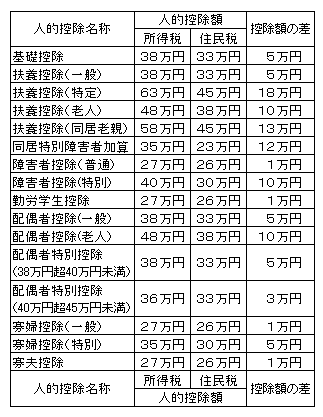 人的控除の差の表