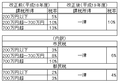 改正前・改正後の税率表