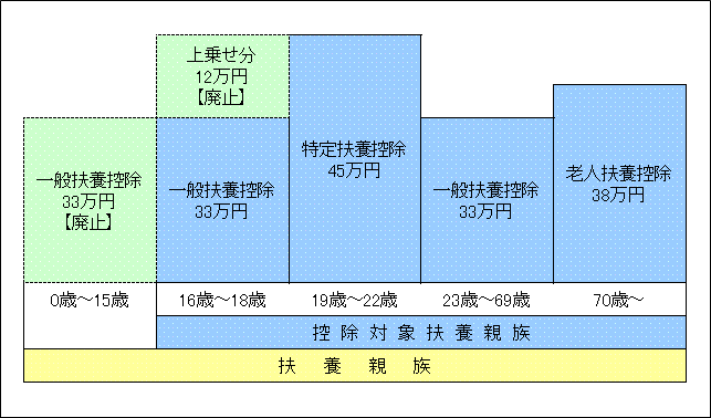 扶養控除の見直し