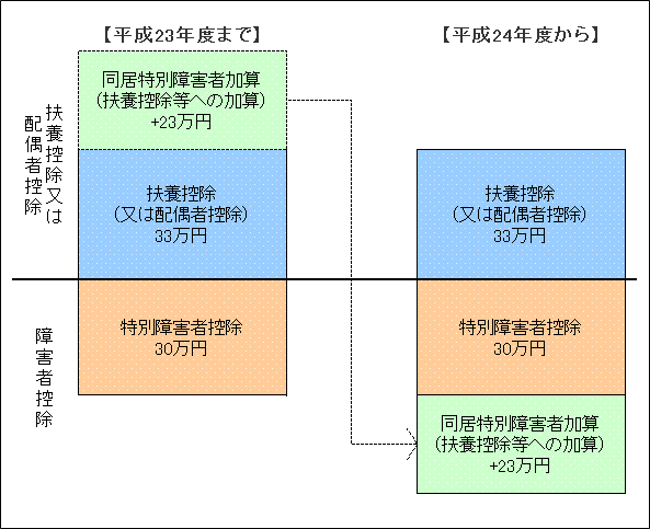 同居特別障害者加算の特例の改組