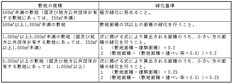 緑化計画書における敷地面積に対する緑化基準