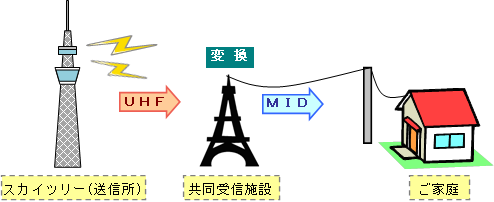 地デジの電波をUHFからVHFのミッドバンドへ変換して流しています