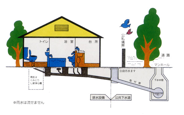 下水道のしくみを図で説明したもの