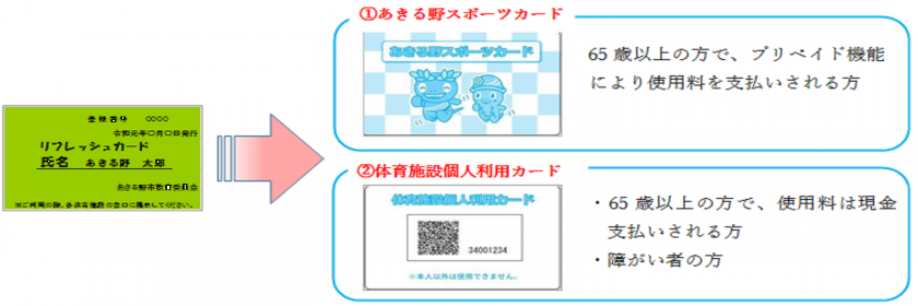 リフレッシュカードから新しいカードへの移行図