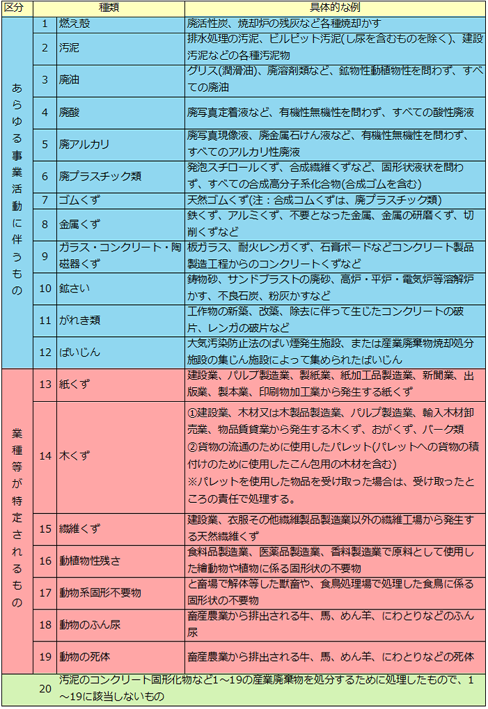 産業廃棄物の一覧