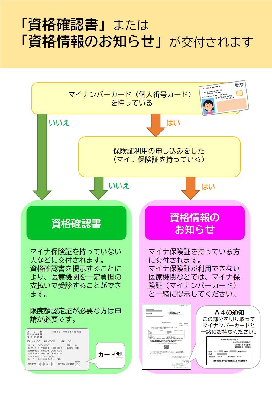資格確認書または資格情報のお知らせが交付されます