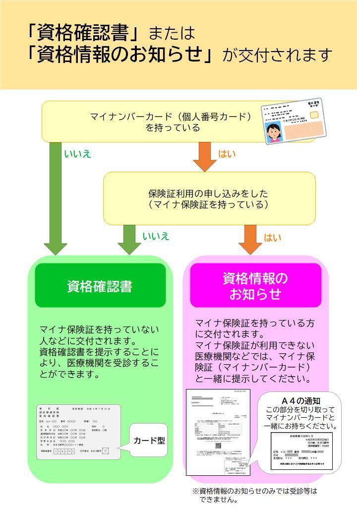 資格確認書または資格情報のお知らせが交付されます