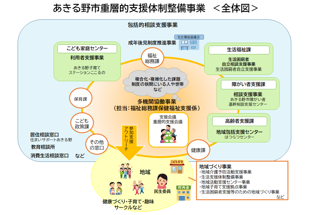 あきる野市重層的支援体制整備事業(全体図)