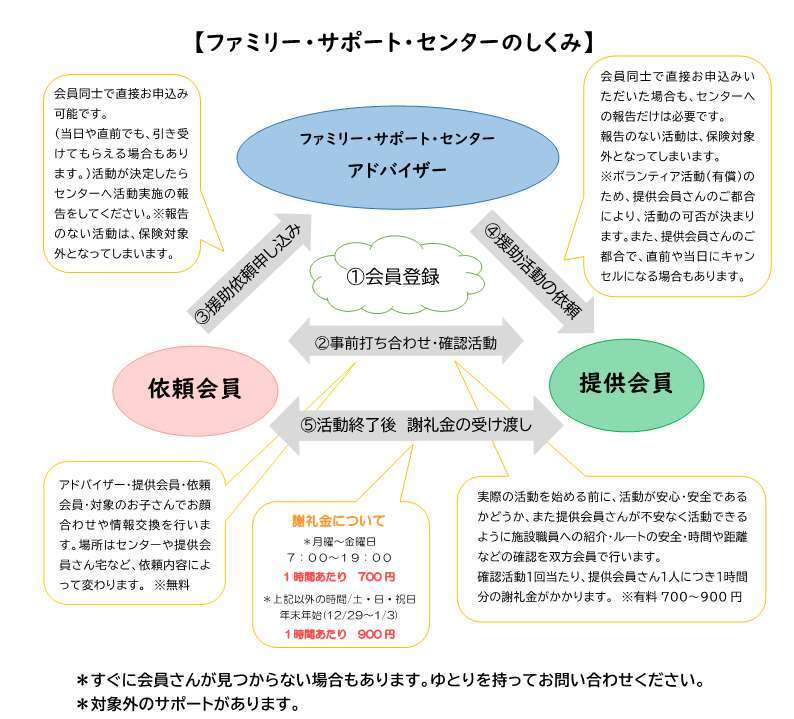 ファミリー・サポート・センターのしくみ